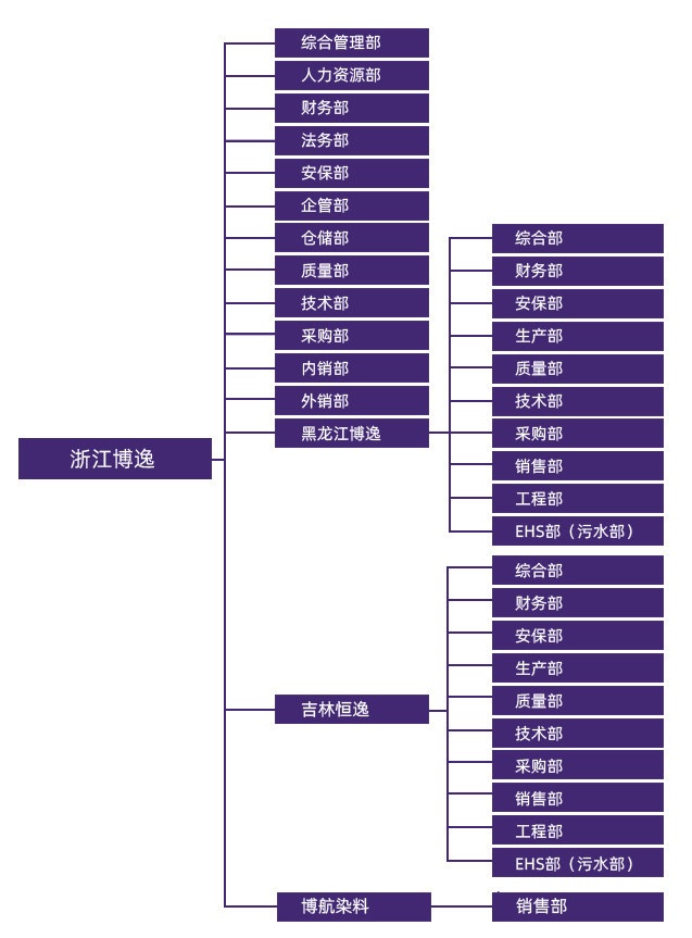 组织架构
